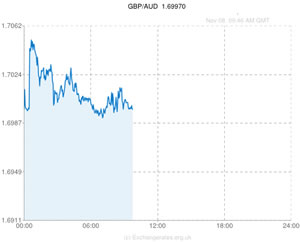 Pound Sterling Australian & New Zealand Dollar