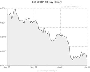  Euro exchange rate chart