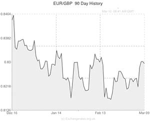 Euro to Pound exchange rate graph