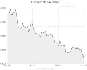 Euro to Pound exchange rate chart