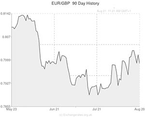 Euro to Pound exchange rate graph