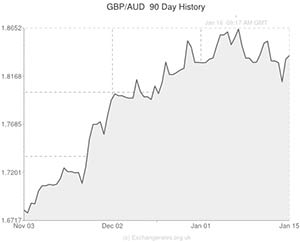 Pound to Australian Dollar exchange rate chart