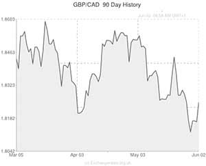 Pound to Canadian exchange rate