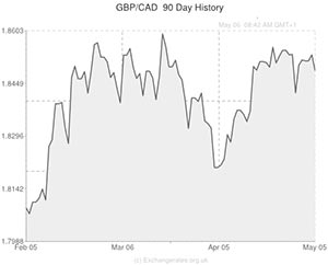 Pound to Canadian exchange rate