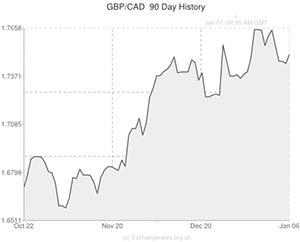 Pound to Canadian Dollar exchange rate chart