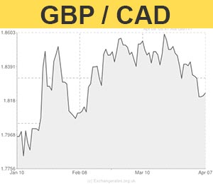 Pound to Canadian Dollar exchange rate