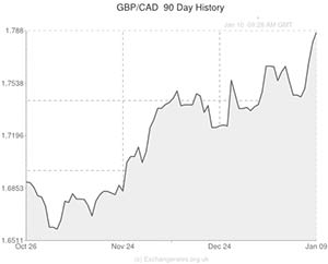 Pound to Canadian Dollar exchange rate chart