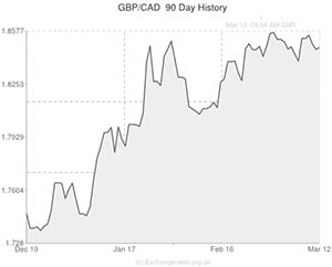 Pound to Canadian Dollar exchange rate chart