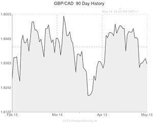 Pound to Canadian exchange rate