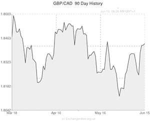 Pound to Canadian Dollar exchange rate