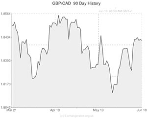 Pound to Canadian Dollar exchange rate