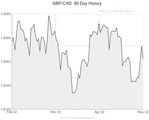 Pound to Canadian exchange rate