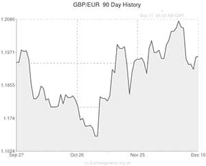 Pound Sterling to Euro