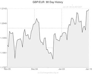 Euro to Pound exchange rate chart