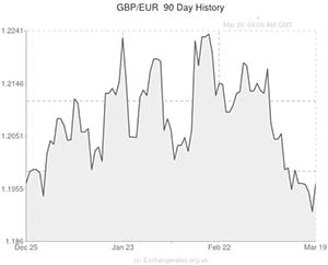 Pound to Euro exchange rate graph