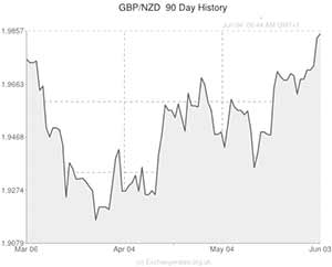 New Zealand to Pound exchange rate chart