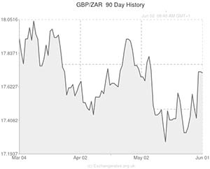 Pound to Rand exchange rate chart