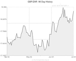 GBP to ZAR exchange rate chart