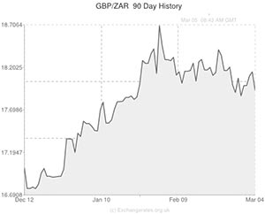 Pound to South African Rand exchange rate chart