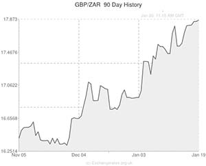 Pound to South African Rand exchange rate chart