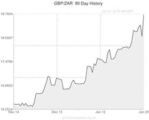 Pound to South African Rand exchange rate chart