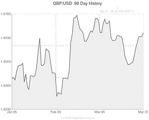 Pound to US Dollar exchange rate chart