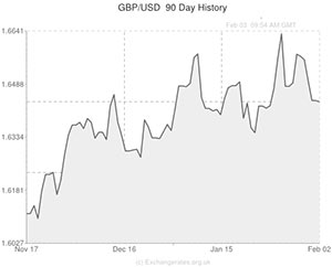 Pound to US Dollar exchange rate graph