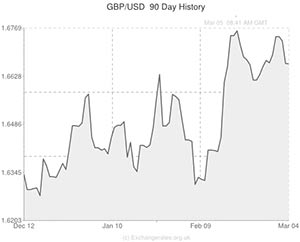 Pound to US Dollar exchange rate chart