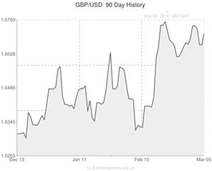 Pound to US Dollar exchange rate chart